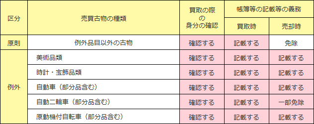 古物営業ハンドブック 売買の価格が1万円以上の取引の場合