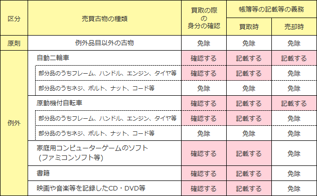 古物営業ハンドブック 売買の価格が1万円未満の取引の場合